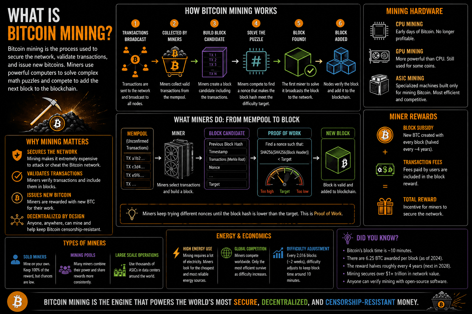 What Is Bitcoin Mining?